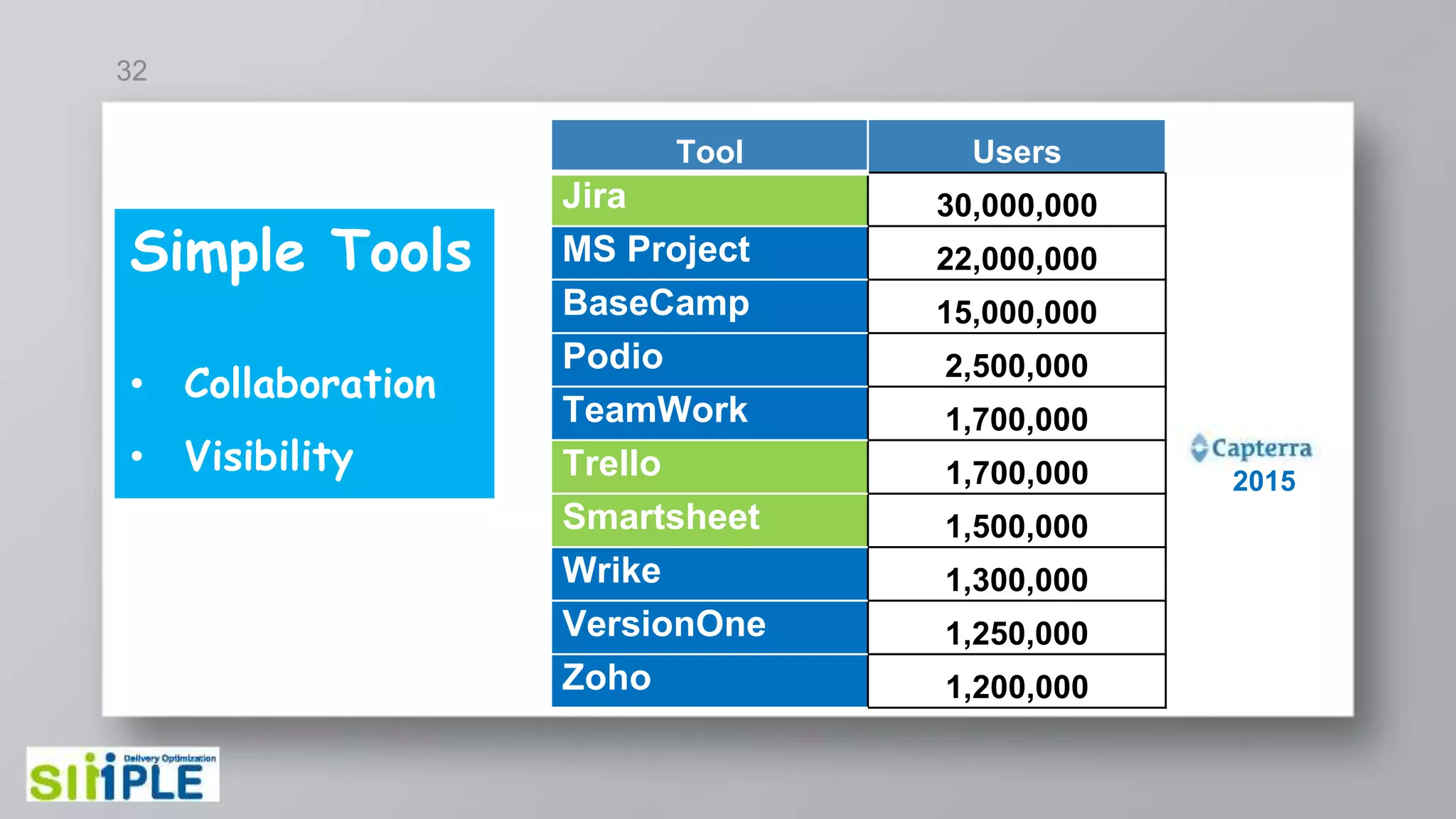 32
Simple Tools UsersTool
30,000,000Jira
22,000,000MS Project
15,000,000BaseCamp
2,500,000Podio
1,700,000TeamWork
1,700,000Trello
1,500,000Smartsheet
1,300,000Wrike
1,250,000VersionOne
1,200,000Zoho
2015
Simple Tools
• Collaboration
• Visibility
 