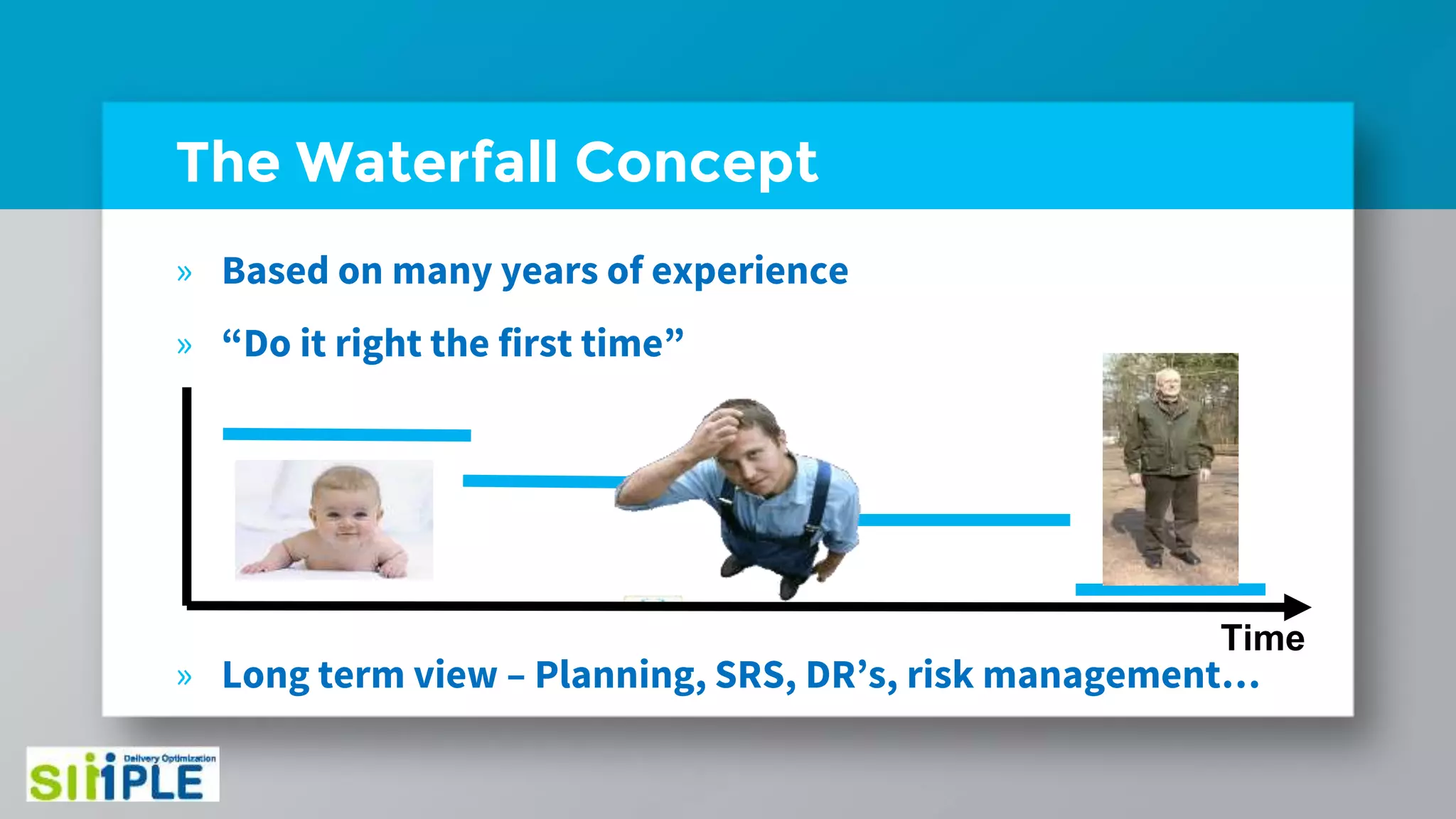 The Waterfall Concept
» Based on many years of experience
» “Do it right the first time”
» Long term view – Planning, SRS, DR’s, risk management…
Time
 