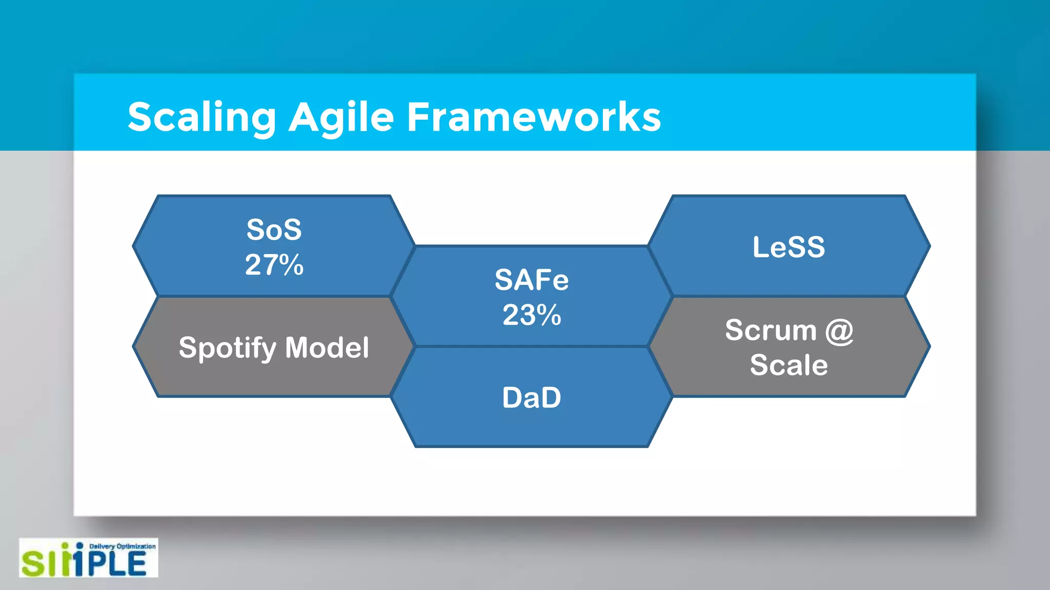 Scaling Agile Frameworks
SoS
27%
SAFe
23%
LeSS
Spotify Model
Scrum @
Scale
DaD
 