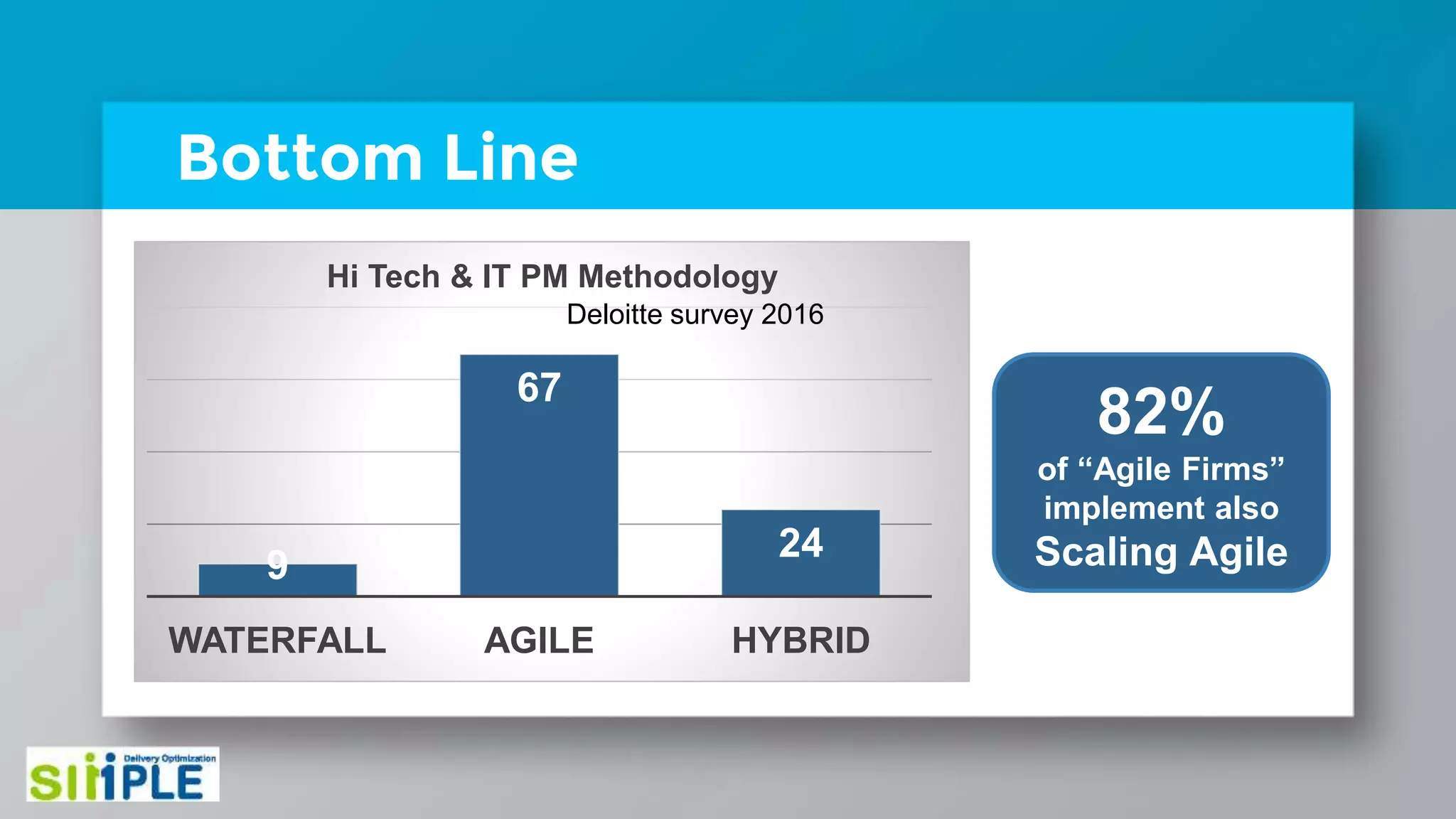 Bottom Line
9
67
24
WATERFALL AGILE HYBRID
Hi Tech & IT PM Methodology
Deloitte survey 2016
82%
of “Agile Firms”
implement also
Scaling Agile
 