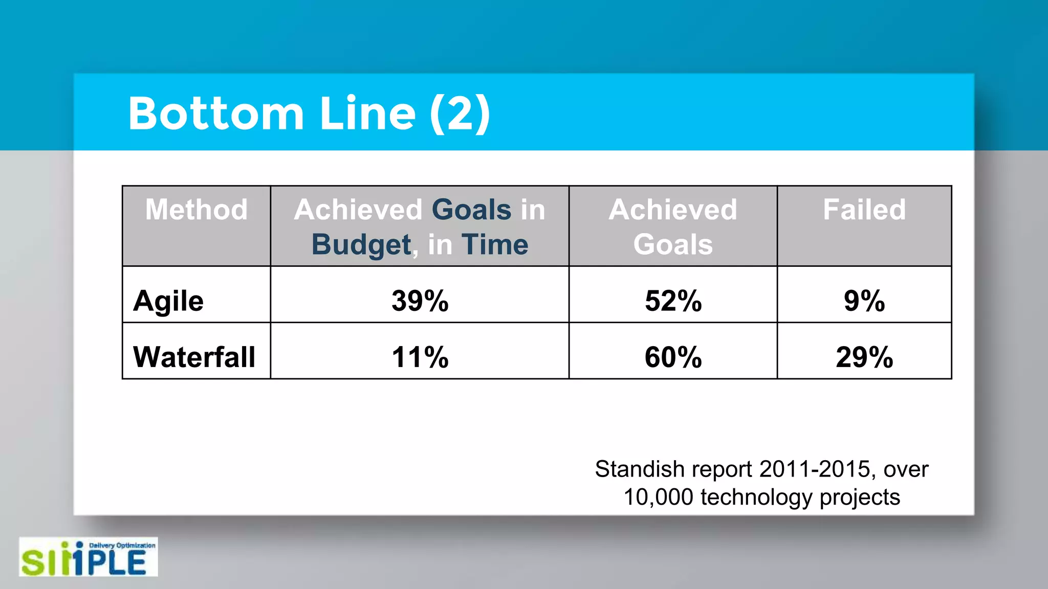 Bottom Line (2)
Standish report 2011-2015, over
10,000 technology projects
Method Achieved Goals in
Budget, in Time
Achieved
Goals
Failed
Agile 39% 52% 9%
Waterfall 11% 60% 29%
 