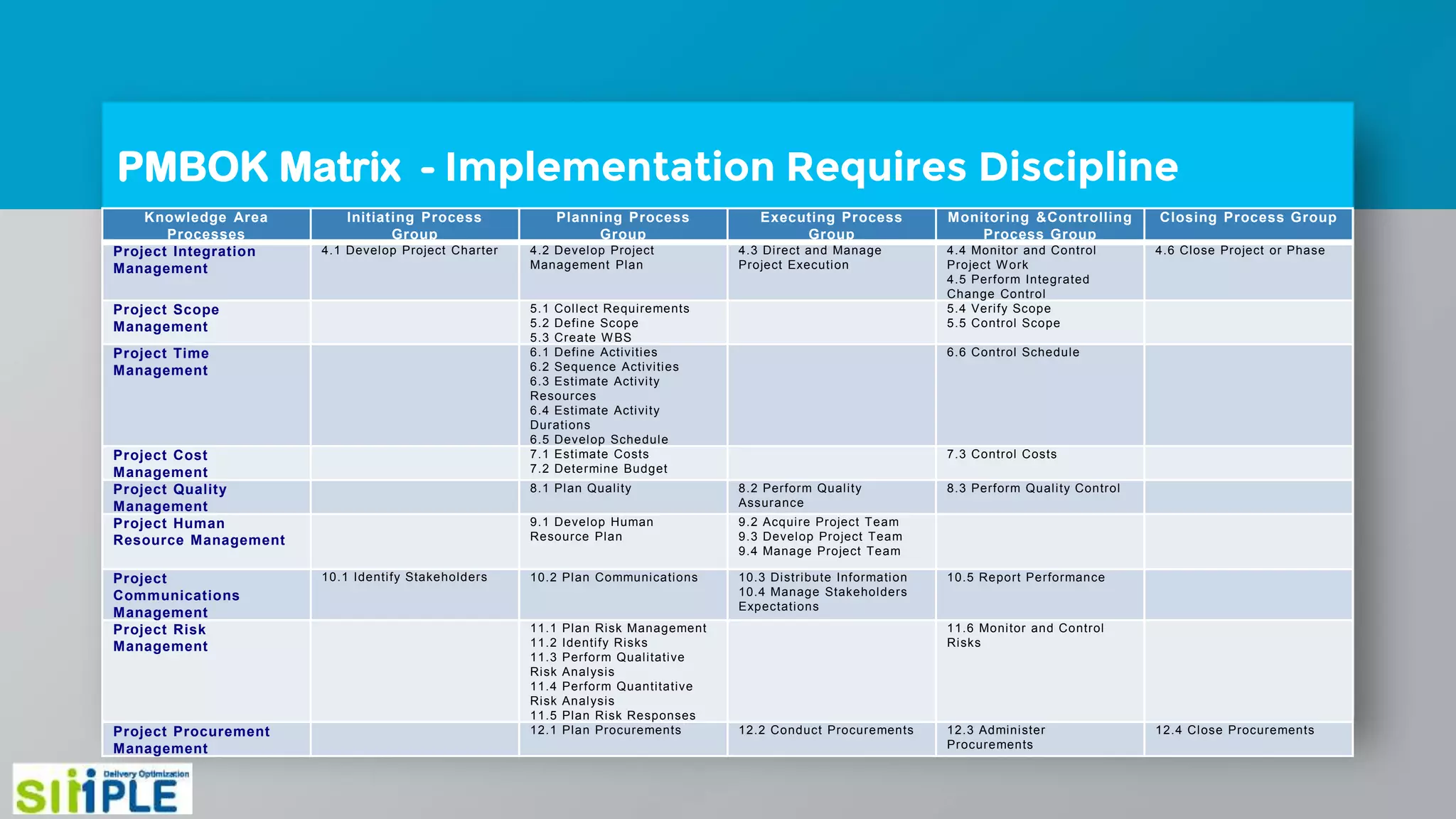 PMBOK Matrix - Implementation Requires Discipline
Knowledge Area
Processes
Initiating Process
Group
Planning Process
Group
Executing Process
Group
Monitoring &Controlling
Process Group
Closing Process Group
Project Integration
Management
4.1 Develop Project Charter 4.2 Develop Project
Management Plan
4.3 Direct and Manage
Project Execution
4.4 Monitor and Control
Project Work
4.5 Perform Integrated
Change Control
4.6 Close Project or Phase
Project Scope
Management
5.1 Collect Requirements
5.2 Define Scope
5.3 Create WBS
5.4 Verify Scope
5.5 Control Scope
Project Time
Management
6.1 Define Activities
6.2 Sequence Activities
6.3 Estimate Activity
Resources
6.4 Estimate Activity
Durations
6.5 Develop Schedule
6.6 Control Schedule
Project Cost
Management
7.1 Estimate Costs
7.2 Determine Budget
7.3 Control Costs
Project Quality
Management
8.1 Plan Quality 8.2 Perform Quality
Assurance
8.3 Perform Quality Control
Project Human
Resource Management
9.1 Develop Human
Resource Plan
9.2 Acquire Project Team
9.3 Develop Project Team
9.4 Manage Project Team
Project
Communications
Management
10.1 Identify Stakeholders 10.2 Plan Communications 10.3 Distribute Information
10.4 Manage Stakeholders
Expectations
10.5 Report Performance
Project Risk
Management
11.1 Plan Risk Management
11.2 Identify Risks
11.3 Perform Qualitative
Risk Analysis
11.4 Perform Quantitative
Risk Analysis
11.5 Plan Risk Responses
11.6 Monitor and Control
Risks
Project Procurement
Management
12.1 Plan Procurements 12.2 Conduct Procurements 12.3 Administer
Procurements
12.4 Close Procurements
 