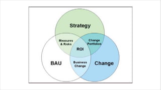 @wildfalcon
Running a company ? ?
Developing a
business model
Business Plan:
Write a business plan then implement it
exactly
Lean Startup:
Team builds business plan by experiment
MVP
Projects
Project Management:
Gantt Charts
Prince2
Waterfall
Pert Analysis
Agile:
Scrum
XP
Production Fordism
Lean:
Kanban
Toyota Production System
JIT Manufacturing
 