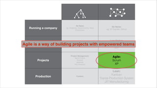 @wildfalcon
Running a company
Corporate Governance
eg: Multinations, Governments, Most
Enterprises
No Name:
eg: 37 Signals, Github
Developing a
business model
Business Plan::
Write a business plan then implement it
exactly
Lean Startup:
Team builds business plan by experiment
MVP
Projects
Project Management:
Gantt Charts
Prince2
Waterfall
Pert Analysis
Agile:
Scrum
XP
Production Fordism
Lean:
Kanban
Toyota Production System
JIT Manufacturing
 