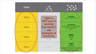 @wildfalcon
Running a company
Corporate Governance
eg: Vodafone, Governments, Most
Enterprises
No Name:
eg: 37 Signals, Github
Startups
No Name:
Write a business plan then implement it
exactly
Lean Startup:
Everyone builds a business plan though
experiment
MVP
Projects
Project Management:
Gantt Charts
Prince2
Waterfall
Pert Analysis
Agile:
Scrum
XP
Production Fordism
Lean:
Kanban
Toyota Production System
JIT Manufacturing
Agile is a way of building projects with empowered teams
 