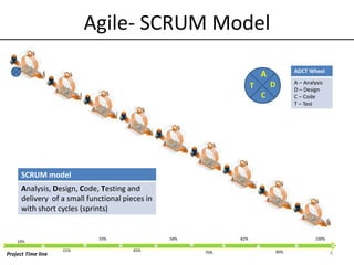4
C
D
A
T
Agile- SCRUM Model
10%
21%
33%
45%
58%
70%
82%
90%
100%
Project Time line
SCRUM model
Analysis, Design, Code, Testing and
delivery of a small functional pieces in
with short cycles (sprints)
ADCT Wheel
A – Analysis
D – Design
C – Code
T – Test
 