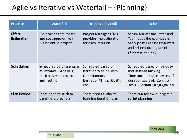 Practice plan. Сравнение Agile и Waterfall. Waterfall Agile. Agile model плюсы и минусы. Agile Scrum Waterfall.