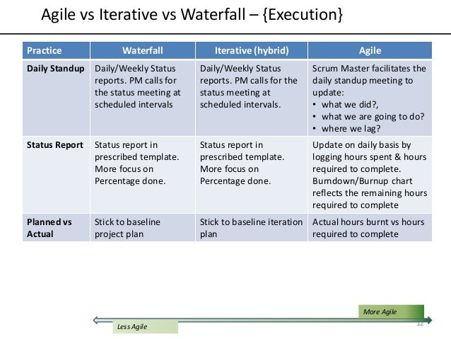 Plan driven. Waterfall Agile. Agile Scrum Waterfall. Сравнение Agile и Waterfall. Сравнение Waterfall и Scrum.