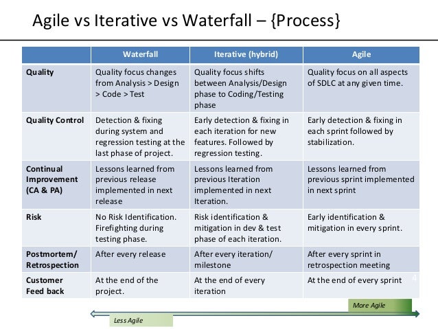 waterfall vs. agile Agile development, Agile, Lean kanban