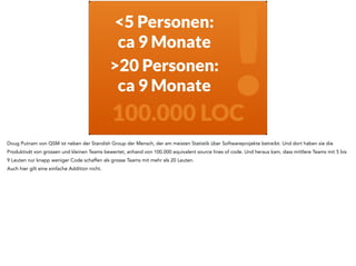 ! 100.000 LOC 
<5 Personen: 
ca 9 Monate 
>20 Personen: 
ca 9 Monate 
Doug Putnam von QSM ist neben der Standish Group der Mensch, der am meisten Statistik über Softwareprojekte betreibt. Und dort haben sie die 
Produktivät von grossen und kleinen Teams bewertet, anhand von 100.000 equivalent source lines of code. Und heraus kam, dass mittlere Teams mit 5 bis 
9 Leuten nur knapp weniger Code schaffen als grosse Teams mit mehr als 20 Leuten. 
Auch hier gilt eine einfache Addition nicht. 
 