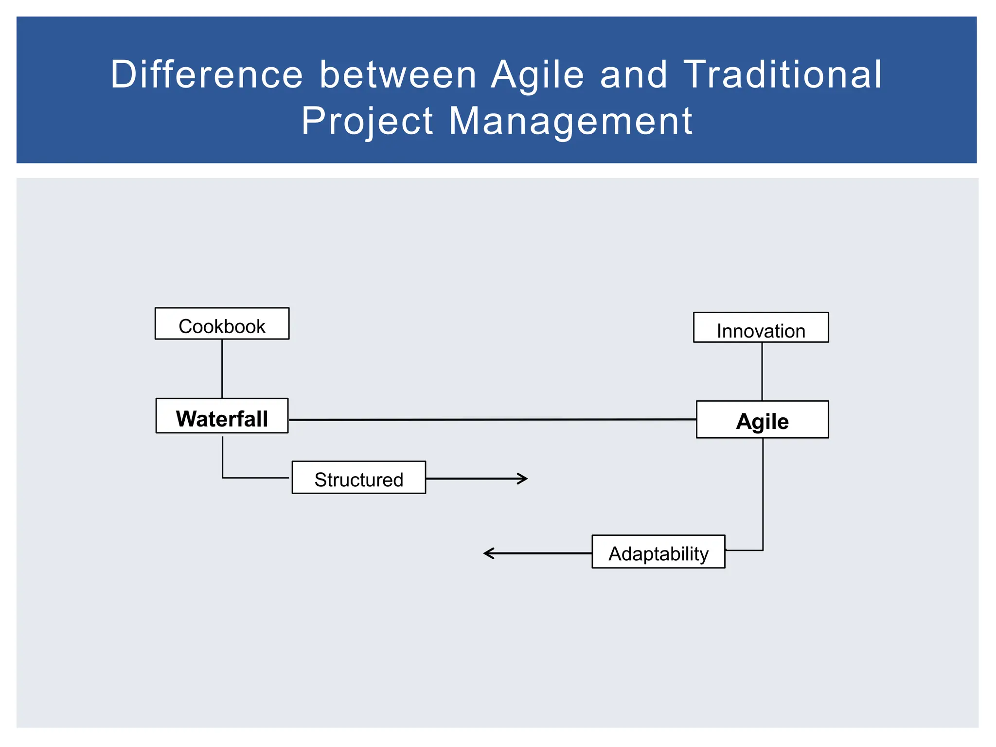 Difference between Agile and Traditional
Project Management
Cookbook Innovation
Waterfall Agile
Structured
Adaptability
 