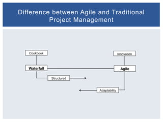 Difference between Agile and Traditional
Project Management
Cookbook Innovation
Waterfall Agile
Structured
Adaptability
 
