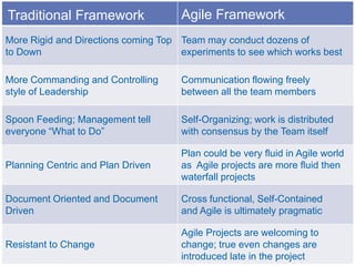 More Rigid and Directions coming Top
to Down
Team may conduct dozens of
experiments to see which works best
More Commanding and Controlling
style of Leadership
Communication flowing freely
between all the team members
Spoon Feeding; Management tell
everyone “What to Do”
Self-Organizing; work is distributed
with consensus by the Team itself
Planning Centric and Plan Driven
Plan could be very fluid in Agile world
as Agile projects are more fluid then
waterfall projects
Document Oriented and Document
Driven
Cross functional, Self-Contained
and Agile is ultimately pragmatic
Resistant to Change
Agile Projects are welcoming to
change; true even changes are
introduced late in the project
Traditional Framework Agile Framework
 