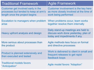 Customer get involved early in the
processes but tended to keep at arm’s
length once the project begins
Customer involvement is the key here
as more closely involved at the time of
work being performed
Escalation to managers when problem
arise
When problems occur, team works
together resolve them internally
Heavy upfront analysis and design
Daily stand-up meetings are held to
discuss work done yesterday, plan of
today and impediments if any
More serious about processes than
the product
Agile methods less focus on formal
and directive processes
Product is planned extensively and
then executed and tested
Work is delivered to client in small and
frequent releases to get rapid
feedback loops
Traditional models favors
“Anticipation”
Agile model favors “Adaption”
Traditional Framework Agile Framework
 