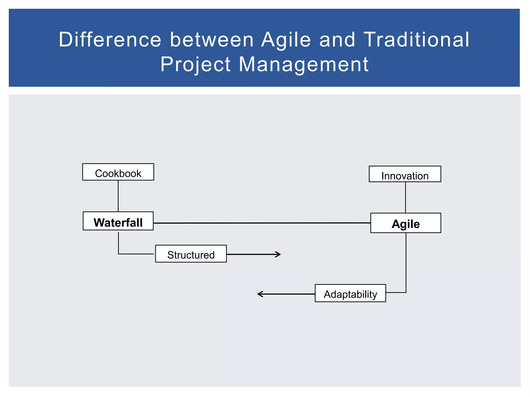 Difference between Agile and Traditional
Project Management

Cookbook

Innovation

Waterfall

Agile
Structured

Adaptability

 