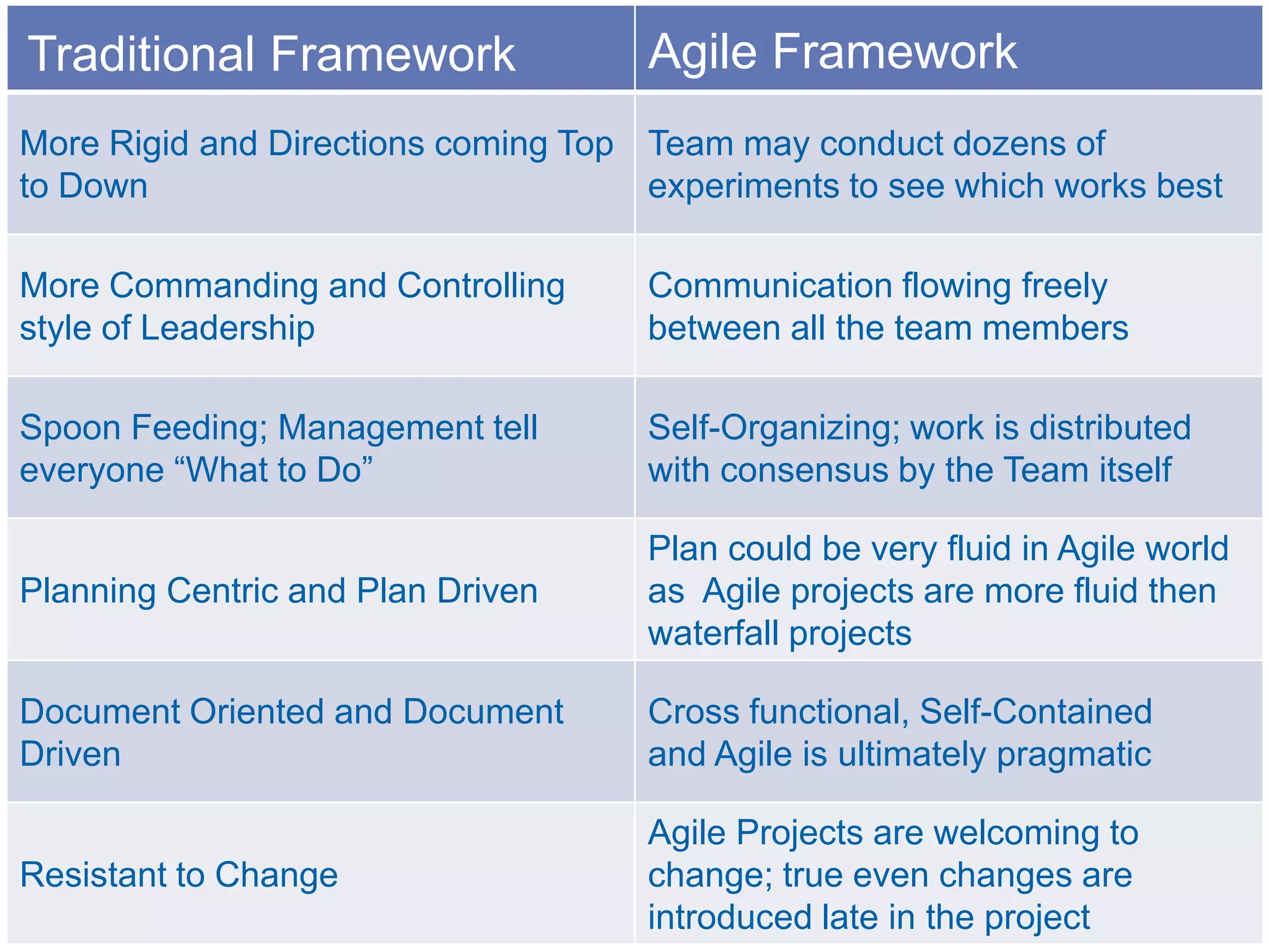 Traditional Framework

Agile Framework

More Rigid and Directions coming Top Team may conduct dozens of
to Down
experiments to see which works best
More Commanding and Controlling
style of Leadership

Communication flowing freely
between all the team members

Spoon Feeding; Management tell
everyone “What to Do”

Self-Organizing; work is distributed
with consensus by the Team itself

Planning Centric and Plan Driven

Plan could be very fluid in Agile world
as Agile projects are more fluid then
waterfall projects

Document Oriented and Document
Driven

Cross functional, Self-Contained
and Agile is ultimately pragmatic

Resistant to Change

Agile Projects are welcoming to
change; true even changes are
introduced late in the project

 