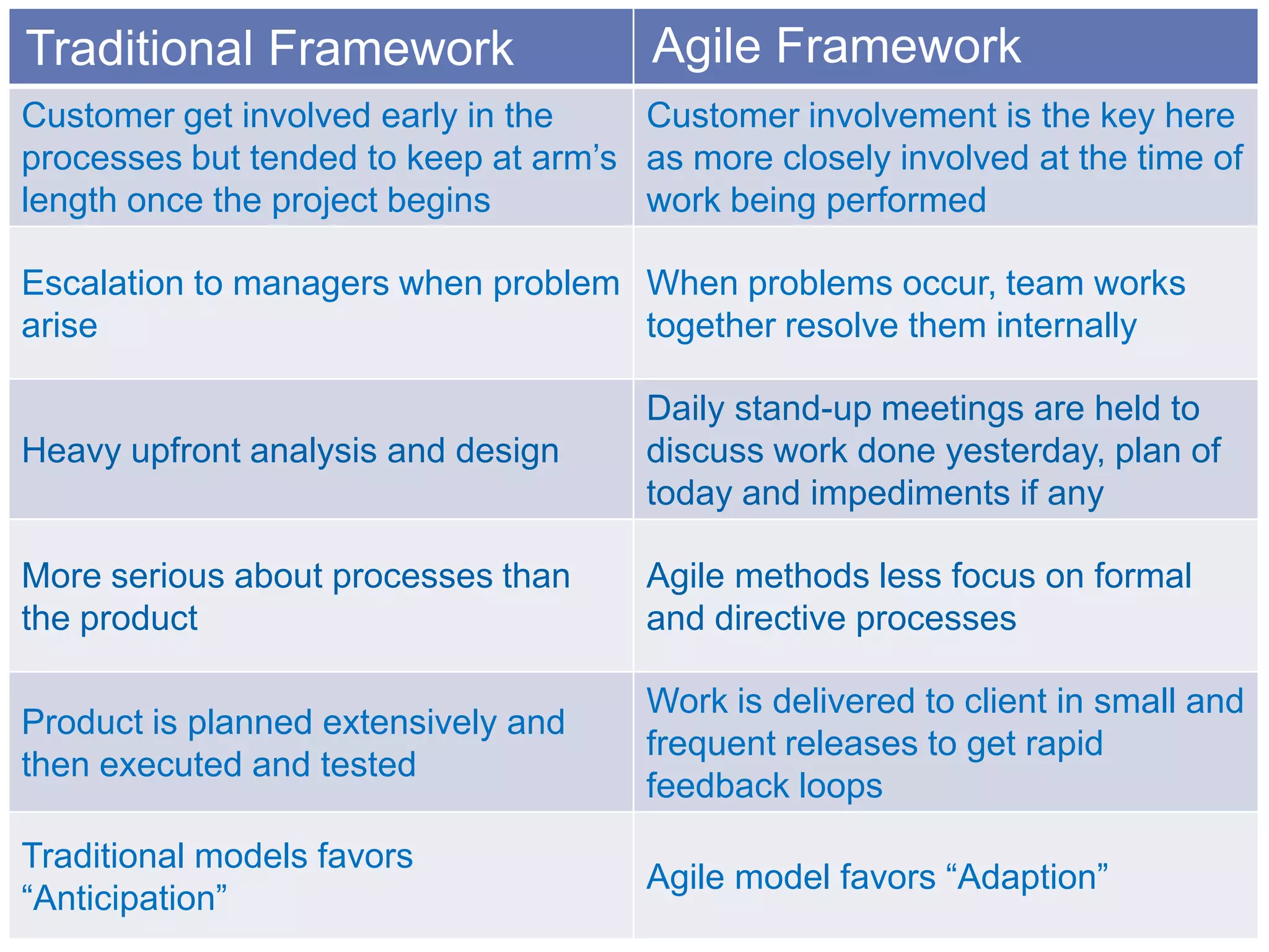 Traditional Framework

Agile Framework

Customer get involved early in the
Customer involvement is the key here
processes but tended to keep at arm’s as more closely involved at the time of
length once the project begins
work being performed
Escalation to managers when problem When problems occur, team works
arise
together resolve them internally

Heavy upfront analysis and design

Daily stand-up meetings are held to
discuss work done yesterday, plan of
today and impediments if any

More serious about processes than
the product

Agile methods less focus on formal
and directive processes

Product is planned extensively and
then executed and tested

Work is delivered to client in small and
frequent releases to get rapid
feedback loops

Traditional models favors
“Anticipation”

Agile model favors “Adaption”

 