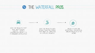 THE WATERFALL PROS.
BEST FOR PROJECTS THAT
DEAL WITH PHYSICAL
OBJECTS - FROM A
CONSTRUCTION PROJECT TO
A HARDWARE INSTALLATION
BEST FOR PROJECTS WITH
DEFINED TASKS AND PHASES
THAT MUST BE COMPLETED
IN A SPECIFIC SEQUENCE
PROJECT PLANS ARE
REPEATABLE FOR IDENTICAL
SIMILAR PROJECTS IN THE
FUTURE
 