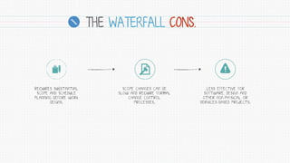 THE WATERFALL CONS.
REQUIRES SUBSTANTIAL
SCOPE AND SCHEDULE
PLANNING BEFORE WORK
BEGINS.
SCOPE CHANGES CAN BE
SLOW AND REQUIRE FORMAL
CHANGE CONTROL
PROCESSES.
LESS EFFECTIVE FOR
SOFTWARE, DESIGN AND
OTHER NON-PHYSICAL OR
SERVICES-BASED PROJECTS.
 