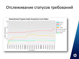 Отслеживание статусов требований
 