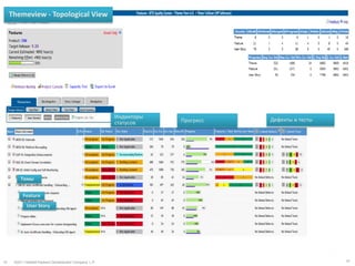Themeview - Topological View




                                                        Индикторы
                                                                    Прогресс   Дефекты и тесты
                                                        статусов




         Темы


           Feature
             User Story




29    ©2011 Hewlett-Packard Development Company, L.P.                                            29
 