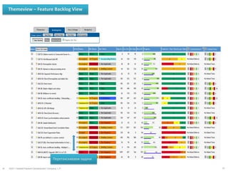 Themeview – Feature Backlog View




                                            Перетакскиваем задачи

30   ©2011 Hewlett-Packard Development Company, L.P.                30
 