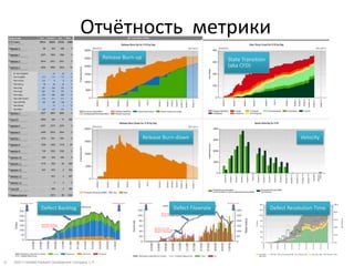 Отчётность метрики
                                                       Release Burn-up                                                       State Transition
                                                                                                                             (aka CFD)




                                                                          Release Burn-down                                                                 Velocity




        Release start                                     Release end   Release start                                        Release end


                        Defect Backlog                                                                     Defect Flowrate                      Defect Resolution Time
                                                                                              Backlog line
                                 Backlog line                                                 (scale on right side!)




                        Weekly backlog
                        stack by severity
                                                                                        Weekly In (red)
                                                                                        Weekly Out (green)
                                                                                        Scale on left side!




31   ©2011 Hewlett-Packard Development Company, L.P.
 