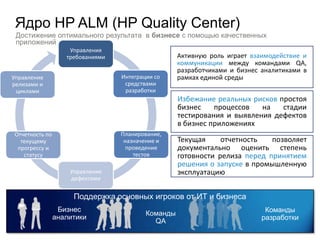 Ядро HP ALM (HP Quality Center)
 Достижение оптимального результата в бизнесе с помощью качественных
 приложений
                    Управления
                   требованиями                     Активную роль играет взаимодействие и
                                                    коммуникации между командами QA,
                                                    разработчиками и бизнес аналитиками в
Управление                        Интеграции со     рамках единой среды
релизами и                         средствами
 циклами                           разработки
                                                    Избежание реальных рисков простоя
                                                    бизнес    процессов   на   стадии
                                                    тестирования и выявления дефектов
                                                    в бизнес приложениях
Отчетность по                     Планирование,
  текущему                         назначение и     Текущая     отчетность   позволяет
 прогрессу и                        проведение      документально оценить степень
   статусу                            тестов        готовности релиза перед принятием
                                                    решения о запуске в промышленную
                    Управление                      эксплуатацию
                    дефектами


                     Поддержка основных игроков от ИТ и бизнеса
                 Бизнес                                                      Команды
                                          Команды
                аналитики                                                   разработки
                                            QA
 