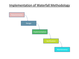 Requirements
Design
Implementation
Verification
Maintenance
Implementation of Waterfall Methodology
 