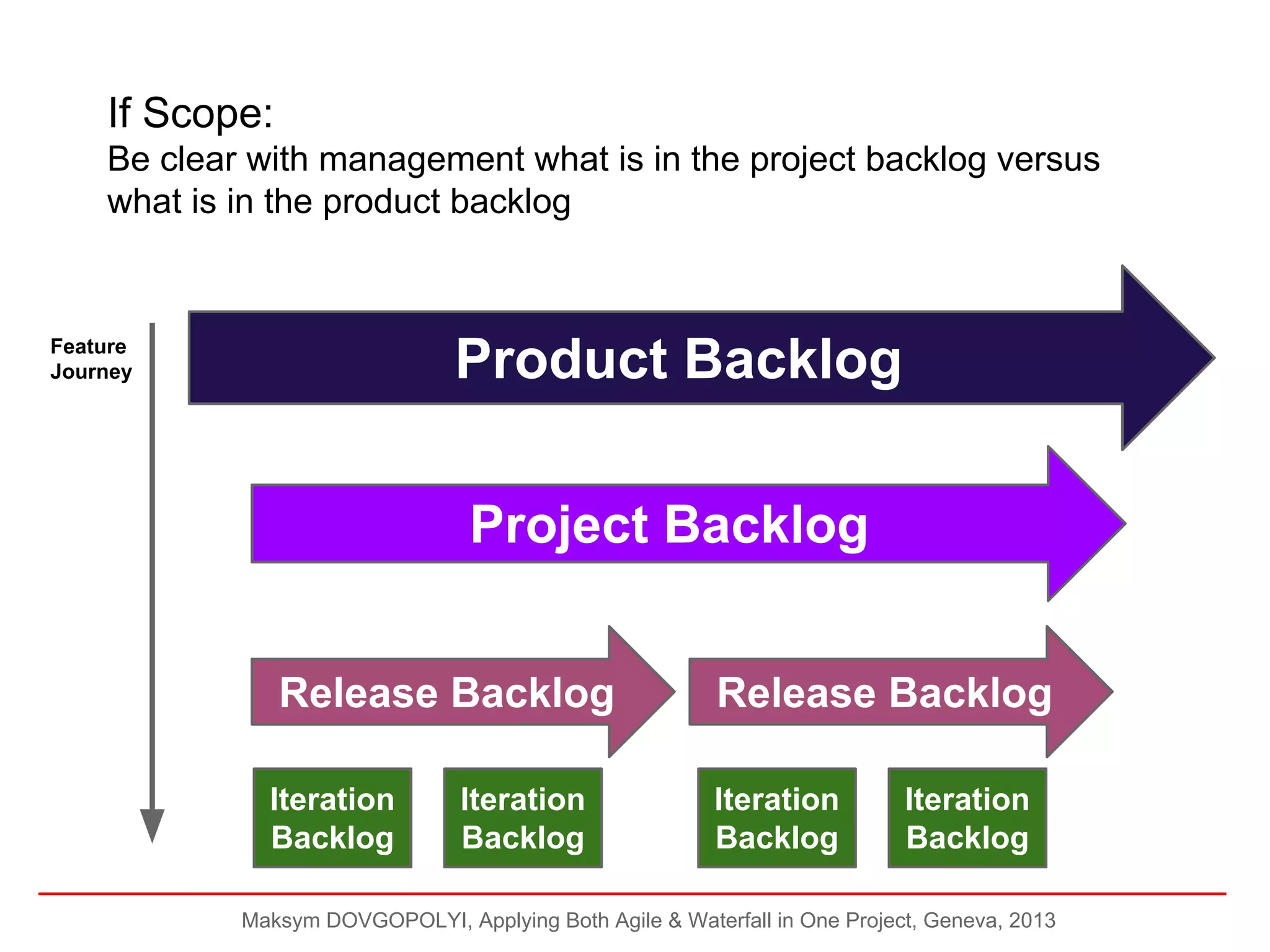If Scope:
Be clear with management what is in the project backlog versus
what is in the product backlog

Product Backlog

Feature
Journey

Project Backlog
Release Backlog

Release Backlog

Iteration
Backlog

Iteration
Backlog

Iteration
Backlog

Iteration
Backlog

Maksym DOVGOPOLYI, Applying Both Agile & Waterfall in One Project, Geneva, 2013

 