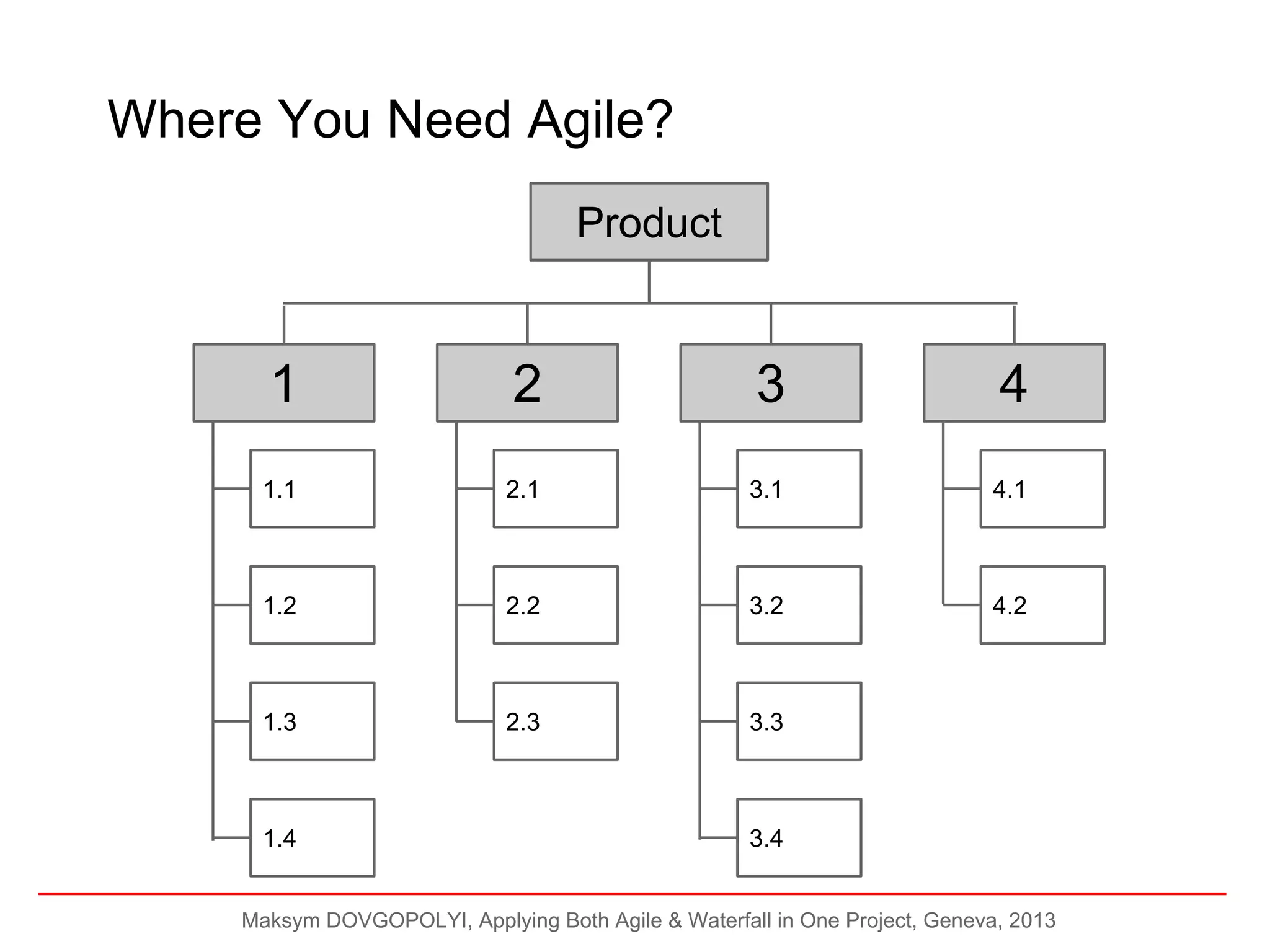 Where You Need Agile?
Product

1

2

3

4

1.1

2.1

3.1

4.1

1.2

2.2

3.2

4.2

1.3

2.3

3.3

1.4

3.4

Maksym DOVGOPOLYI, Applying Both Agile & Waterfall in One Project, Geneva, 2013

 