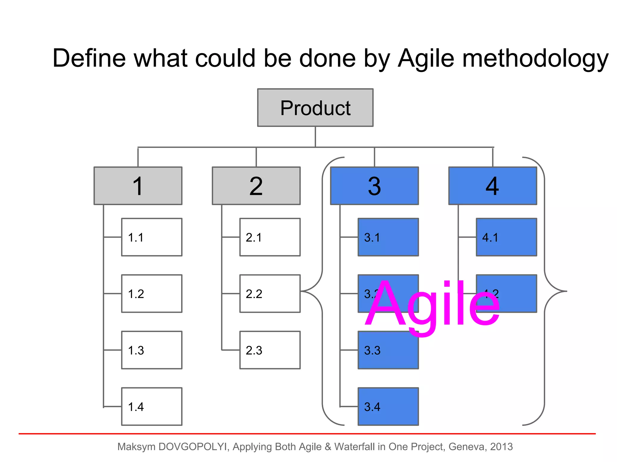 Define what could be done by Agile methodology
Product

1

2

3

4

1.1

2.1

3.1

4.1

1.2

2.2

3.2

1.3

2.3

3.3

1.4

Agile
4.2

3.4

Maksym DOVGOPOLYI, Applying Both Agile & Waterfall in One Project, Geneva, 2013

 
