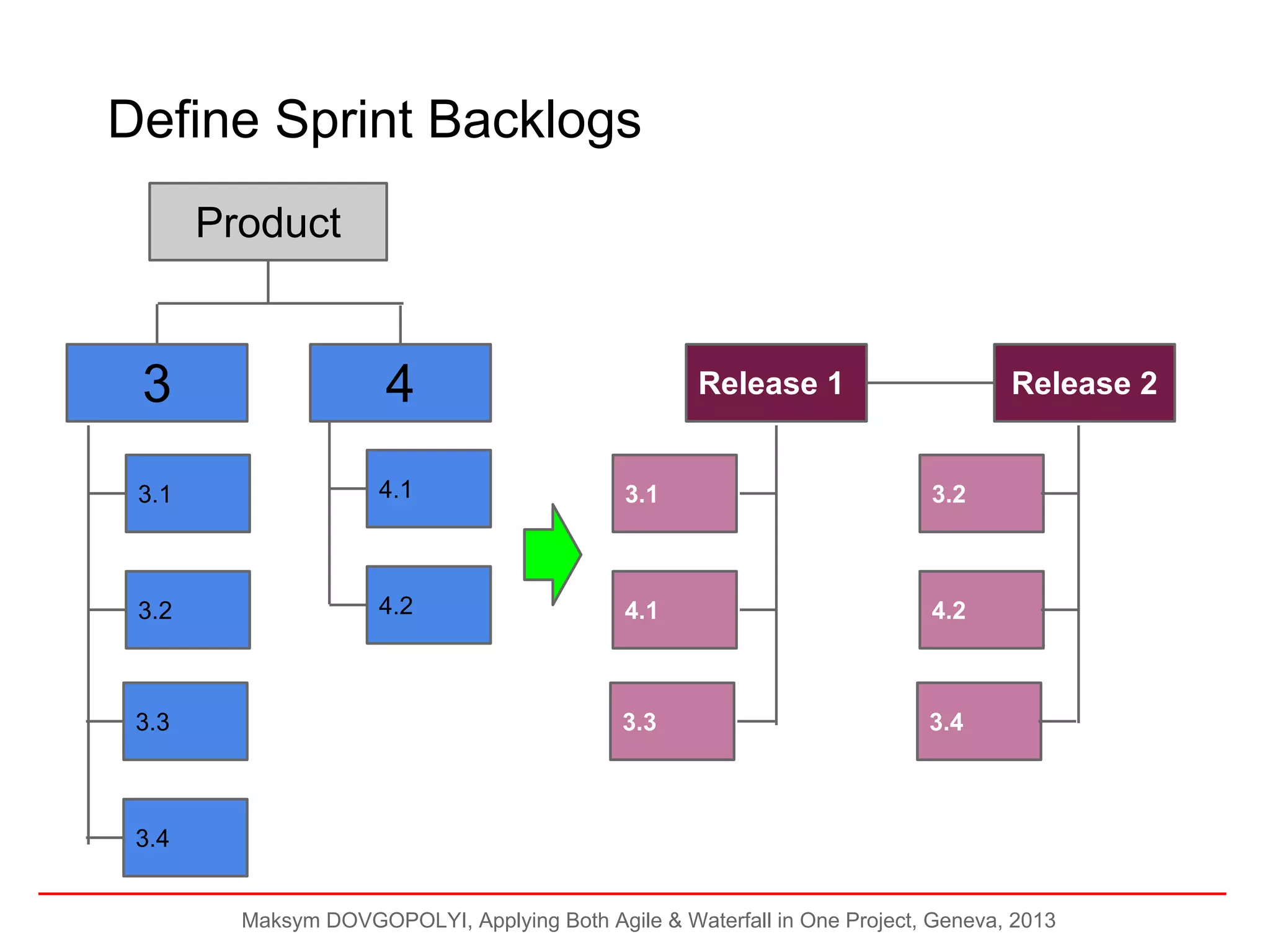 Define Sprint Backlogs
Product

3

4

3.1

4.1

3.1

3.2

3.2

4.2

4.1

4.2

3.3

3.4

3.3

Release 1

Release 2

3.4
Maksym DOVGOPOLYI, Applying Both Agile & Waterfall in One Project, Geneva, 2013

 