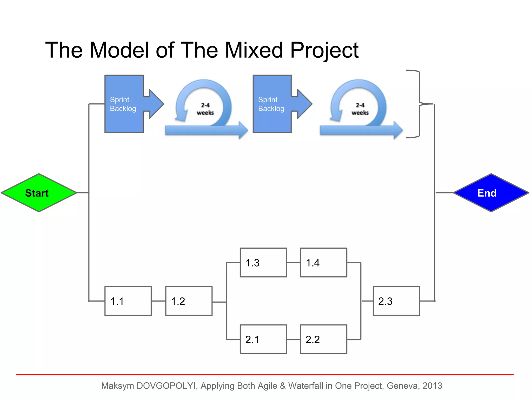 The Model of The Mixed Project
Sprint
Backlog

Sprint
Backlog

Start

End

1.3

1.1

1.4

1.2

2.3

2.1

2.2

Maksym DOVGOPOLYI, Applying Both Agile & Waterfall in One Project, Geneva, 2013

 