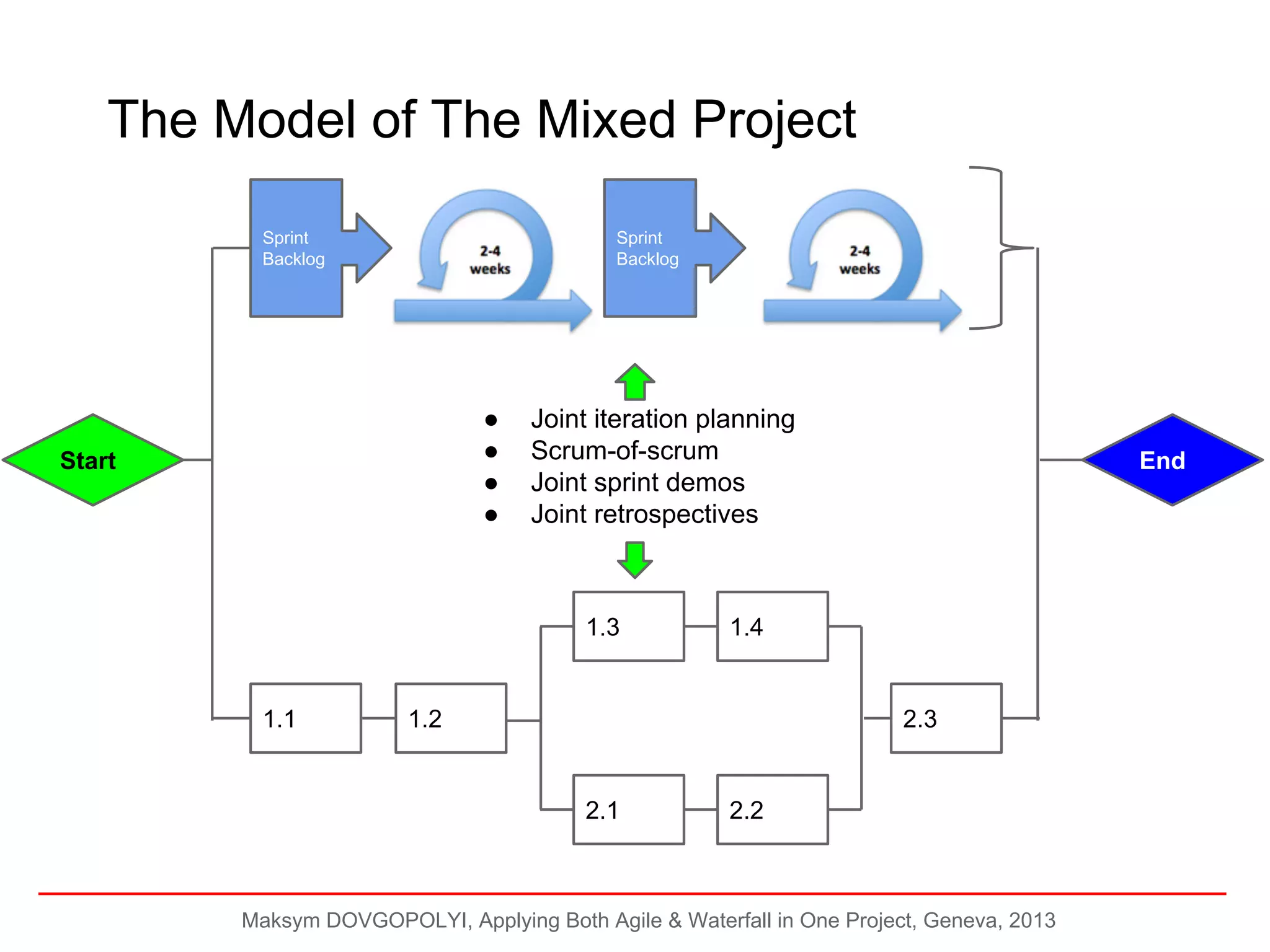 The Model of The Mixed Project
Sprint
Backlog

Sprint
Backlog

●
●
●
●

Start

Joint iteration planning
Scrum-of-scrum
Joint sprint demos
Joint retrospectives

1.3

1.1

End

1.4

1.2

2.3

2.1

2.2

Maksym DOVGOPOLYI, Applying Both Agile & Waterfall in One Project, Geneva, 2013

 