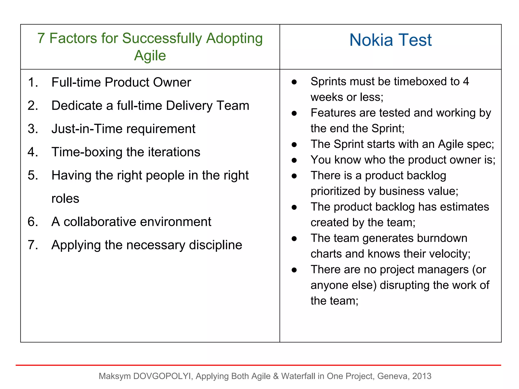 7 Factors for Successfully Adopting
Agile
1.

Full-time Product Owner

2.

Dedicate a full-time Delivery Team

3.

Time-boxing the iterations

5.

Having the right people in the right

●

Just-in-Time requirement

4.

Nokia Test

roles

●
●
●
●
●

6.

A collaborative environment

7.

Applying the necessary discipline

●
●

Sprints must be timeboxed to 4
weeks or less;
Features are tested and working by
the end the Sprint;
The Sprint starts with an Agile spec;
You know who the product owner is;
There is a product backlog
prioritized by business value;
The product backlog has estimates
created by the team;
The team generates burndown
charts and knows their velocity;
There are no project managers (or
anyone else) disrupting the work of
the team;

Maksym DOVGOPOLYI, Applying Both Agile & Waterfall in One Project, Geneva, 2013

 