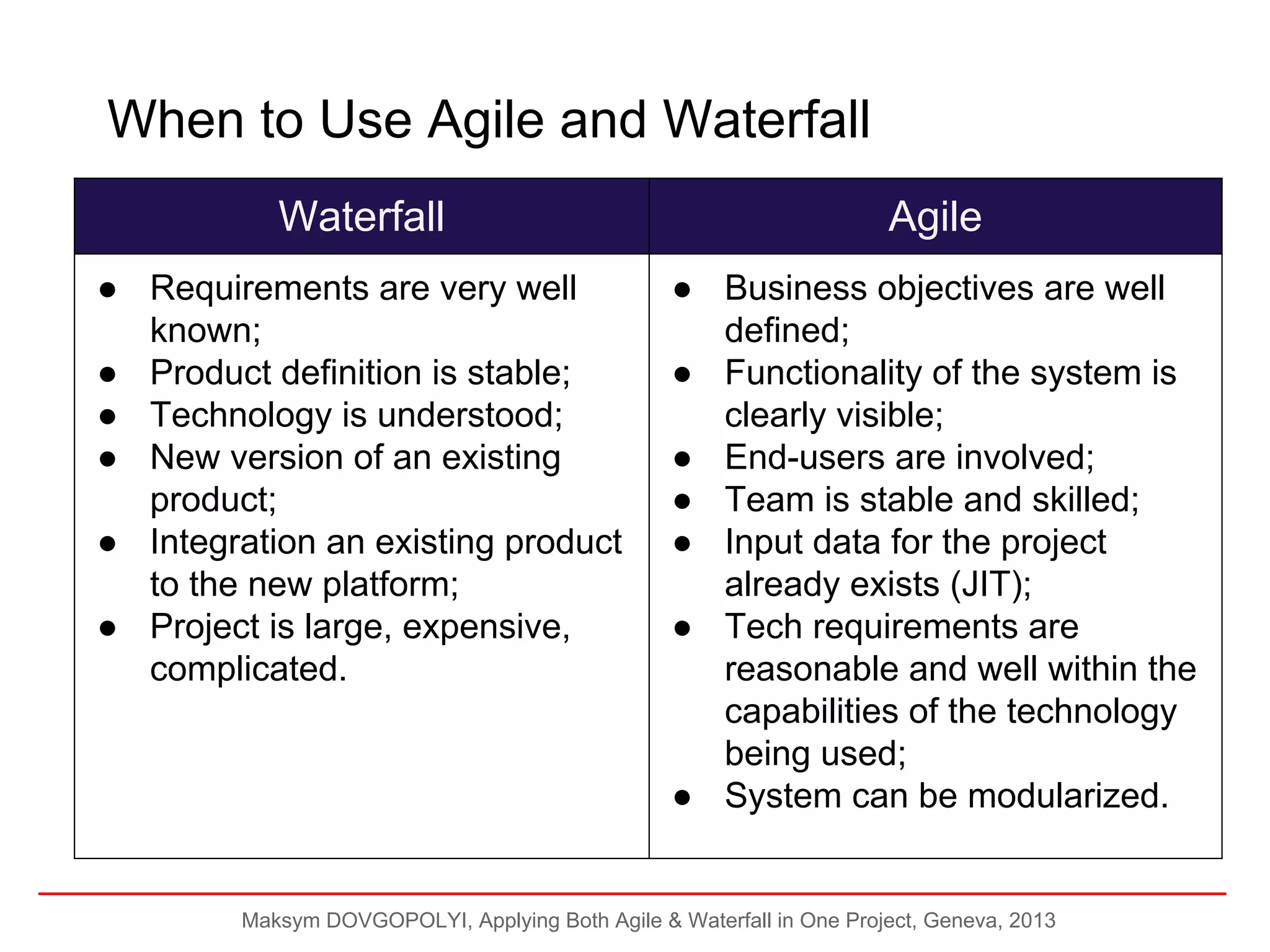 When to Use Agile and Waterfall
Waterfall

Agile

● Requirements are very well
known;
● Product definition is stable;
● Technology is understood;
● New version of an existing
product;
● Integration an existing product
to the new platform;
● Project is large, expensive,
complicated.

● Business objectives are well
defined;
● Functionality of the system is
clearly visible;
● End-users are involved;
● Team is stable and skilled;
● Input data for the project
already exists (JIT);
● Tech requirements are
reasonable and well within the
capabilities of the technology
being used;
● System can be modularized.

Maksym DOVGOPOLYI, Applying Both Agile & Waterfall in One Project, Geneva, 2013

 
