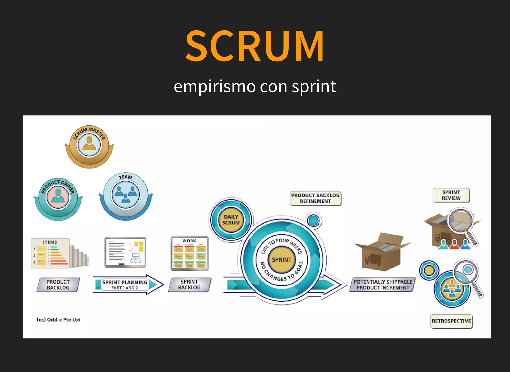 SCRUM
empirismo con sprint
 