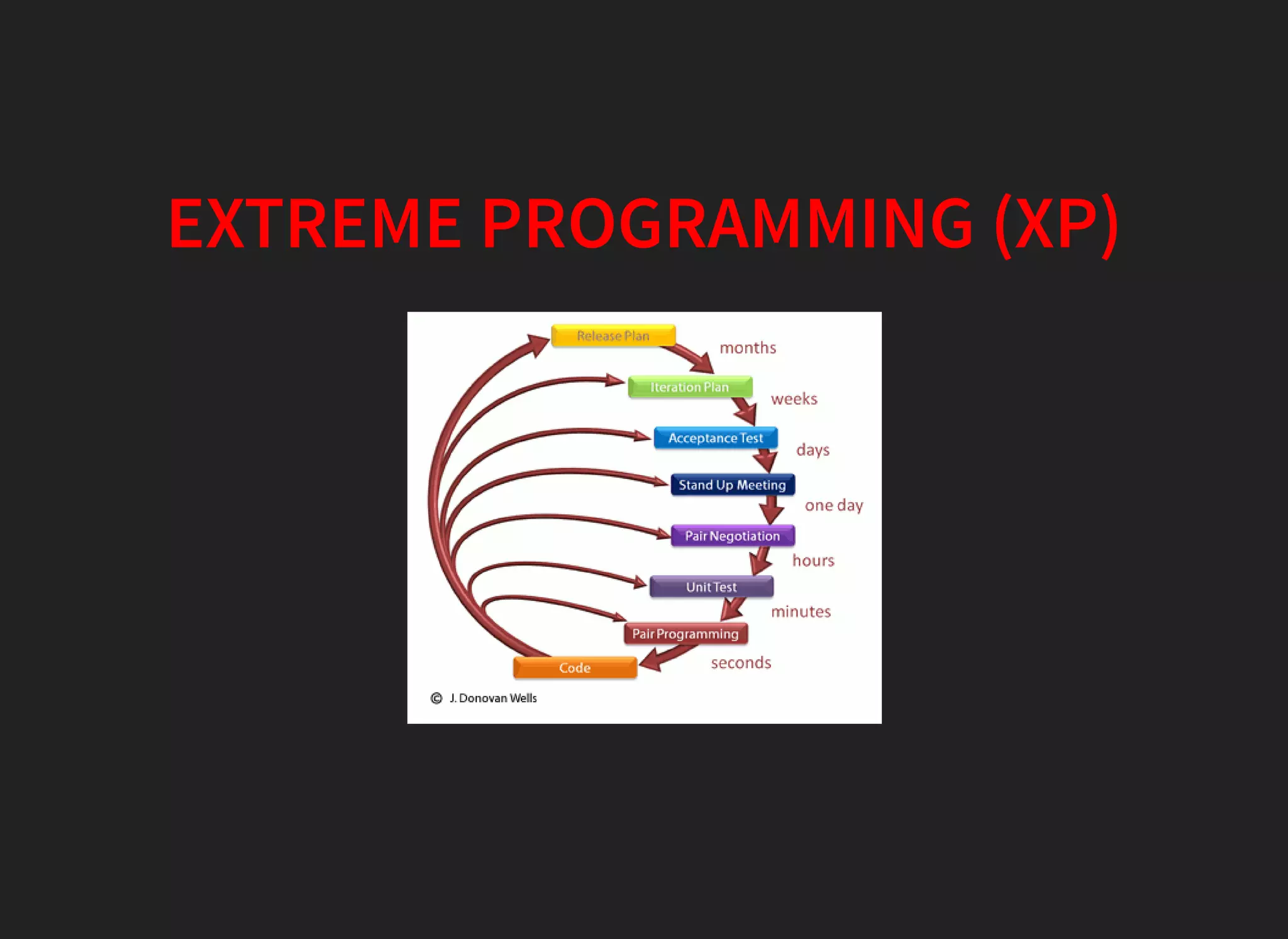 EXTREME PROGRAMMING (XP)
 