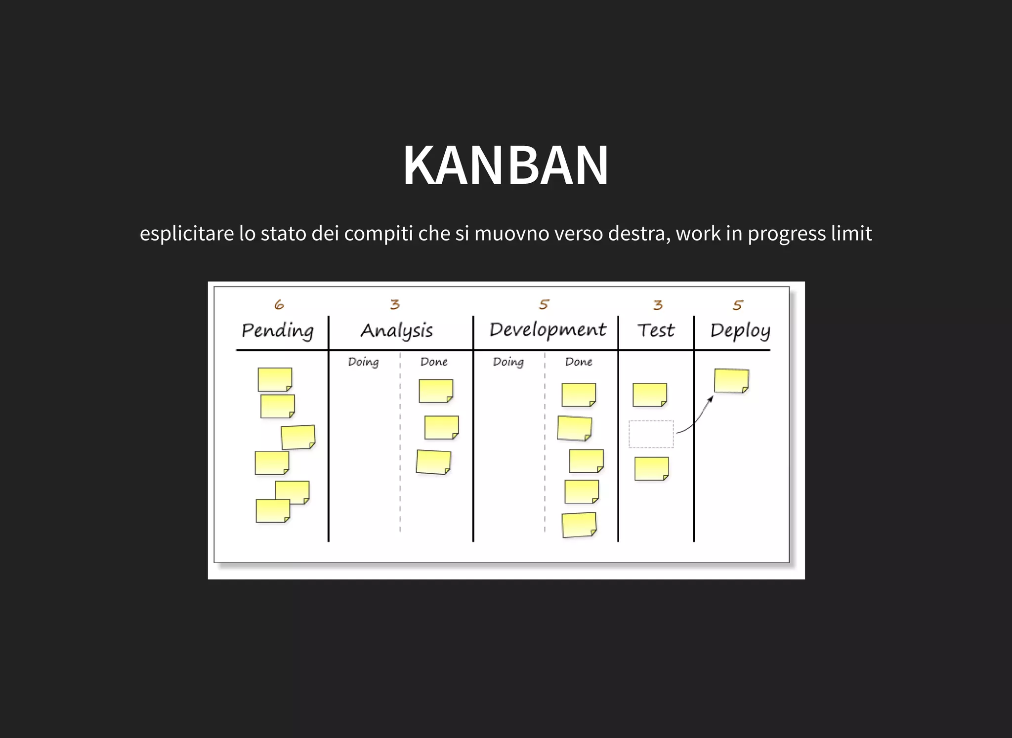 KANBAN
esplicitare lo stato dei compiti che si muovno verso destra, work in progress limit
 