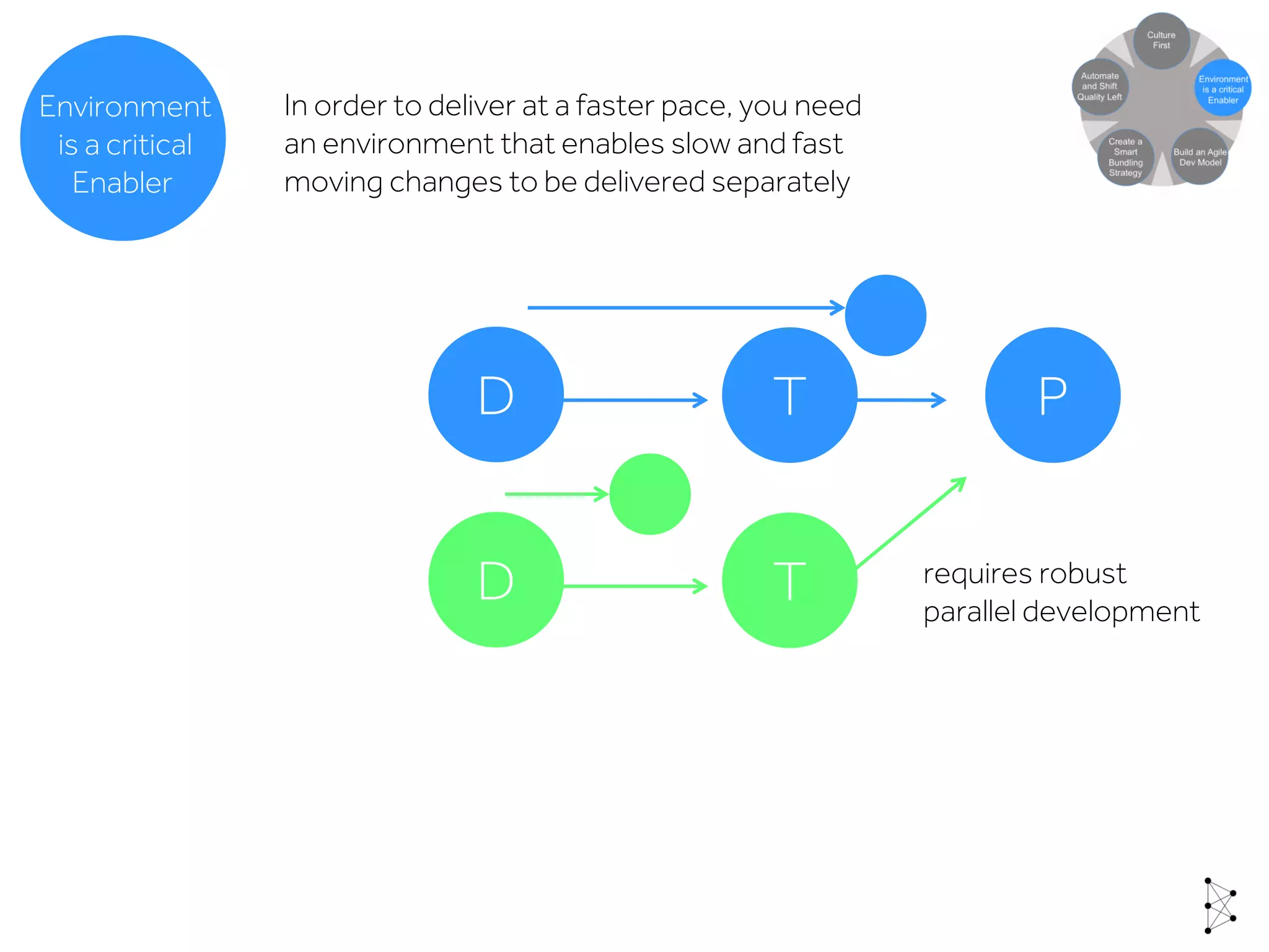 In order to deliver at a faster pace, you need
an environment that enables slow and fast
moving changes to be delivered separately
Environment
is a critical
Enabler
D T P
D T requires robust
parallel development
 