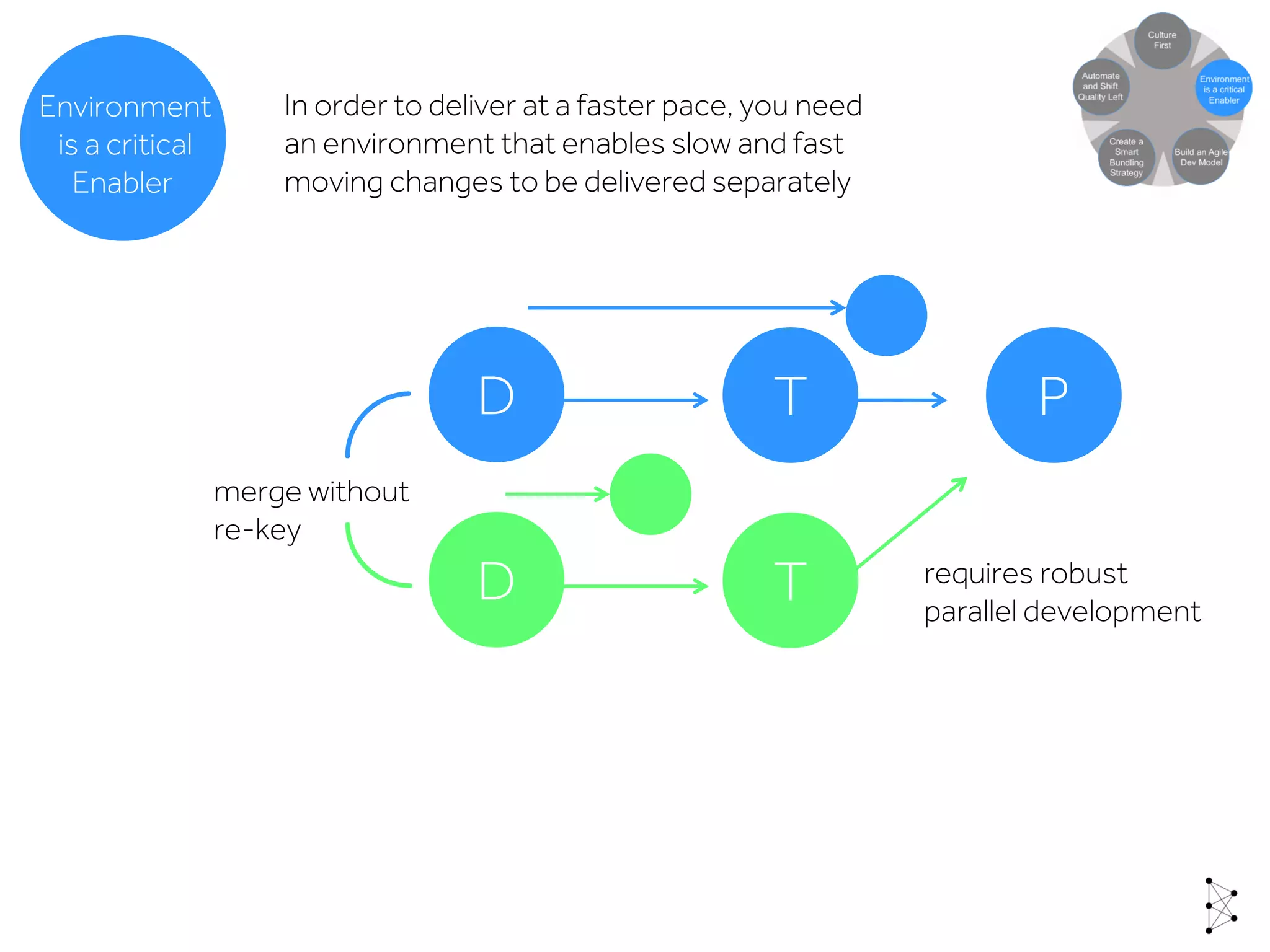 In order to deliver at a faster pace, you need
an environment that enables slow and fast
moving changes to be delivered separately
Environment
is a critical
Enabler
Culture
First
D T P
D T requires robust
parallel development
merge without
re-key
 