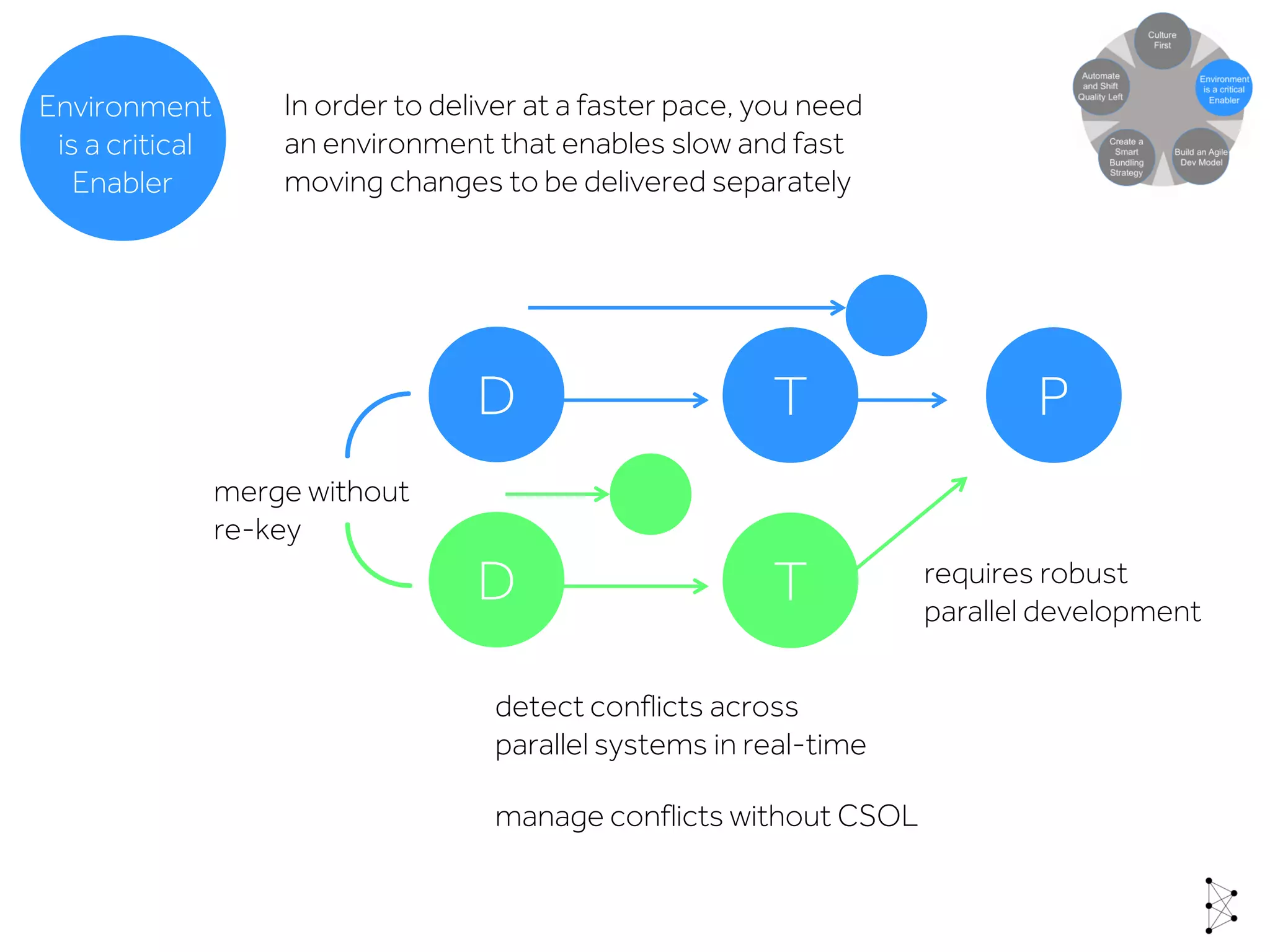 D T P
In order to deliver at a faster pace, you need
an environment that enables slow and fast
moving changes to be delivered separately
D T requires robust
parallel development
detect conflicts across
parallel systems in real-time
manage conflicts without CSOL
merge without
re-key
Environment
is a critical
Enabler
 