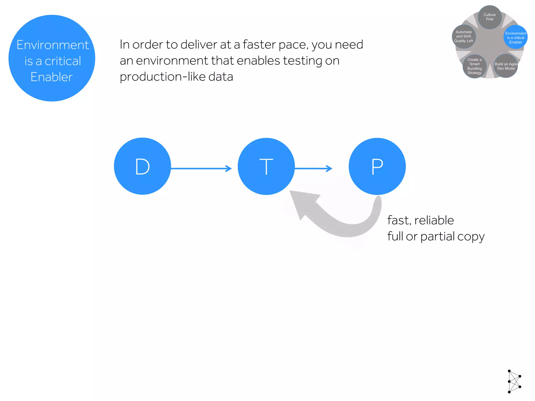 D T P
In order to deliver at a faster pace, you need
an environment that enables testing on
production-like data
fast, reliable
full or partial copy
Environment
is a critical
Enabler
 