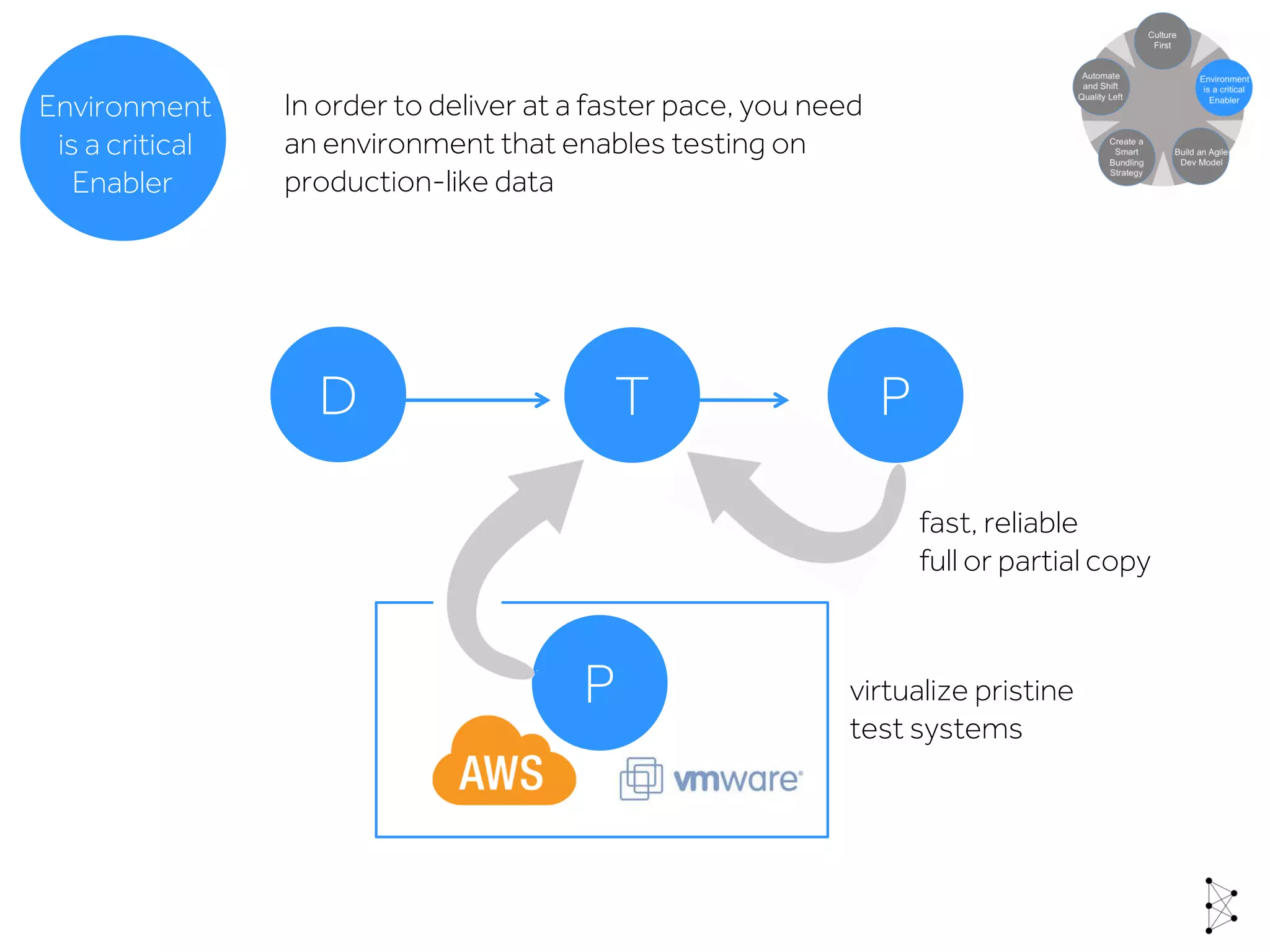 D T P
In order to deliver at a faster pace, you need
an environment that enables testing on
production-like data
virtualize pristine
test systems
P
fast, reliable
full or partial copy
Environment
is a critical
Enabler
 