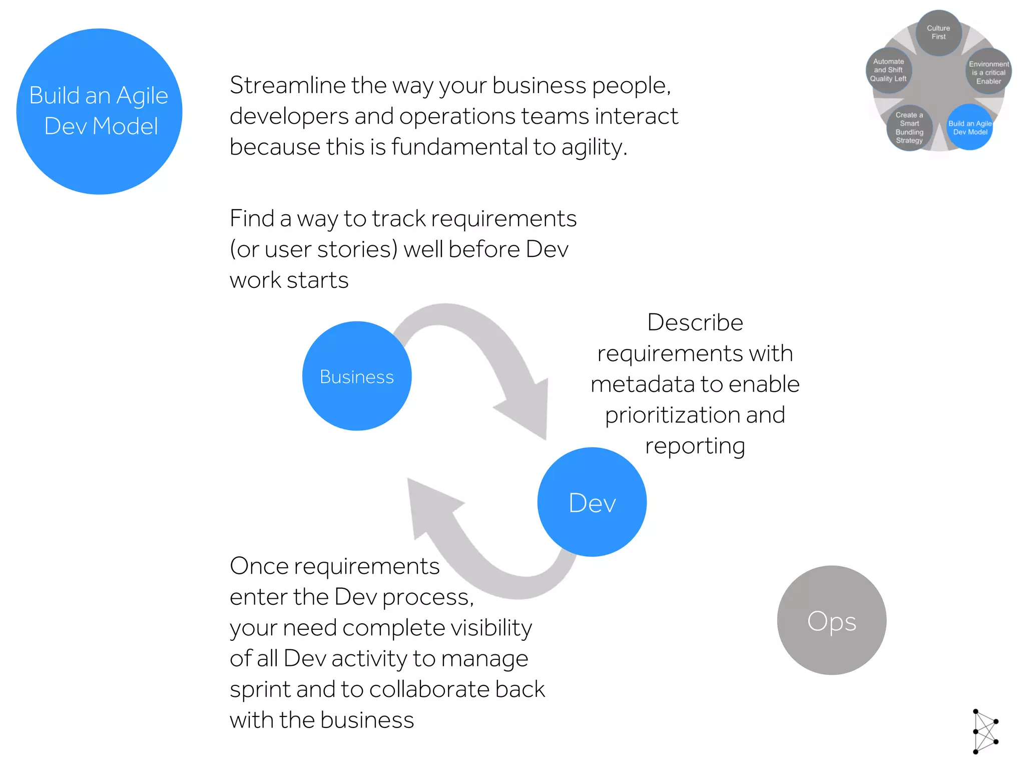 Dev
Ops
Business
Streamline the way your business people,
developers and operations teams interact
because this is fundamental to agility.
Find a way to track requirements
(or user stories) well before Dev
work starts
Describe
requirements with
metadata to enable
prioritization and
reporting
Once requirements
enter the Dev process,
your need complete visibility
of all Dev activity to manage
sprint and to collaborate back
with the business
Build an Agile
Dev Model
 