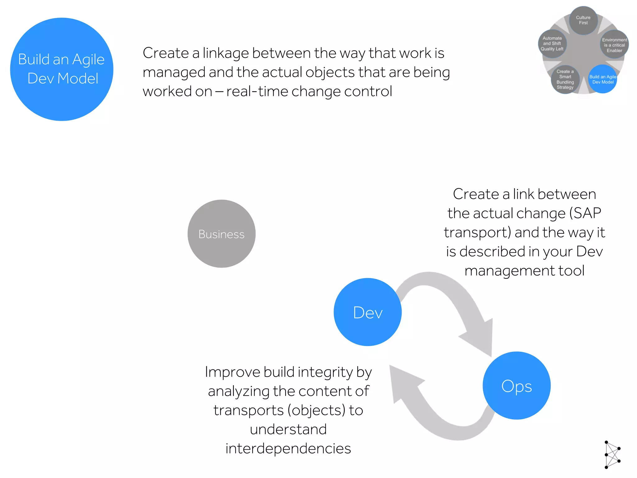 Dev
Ops
Business
Create a linkage between the way that work is
managed and the actual objects that are being
worked on – real-time change control
Build an Agile
Dev Model
Create a link between
the actual change (SAP
transport) and the way it
is described in your Dev
management tool
Improve build integrity by
analyzing the content of
transports (objects) to
understand
interdependencies
Build an Agile
Dev Model
 