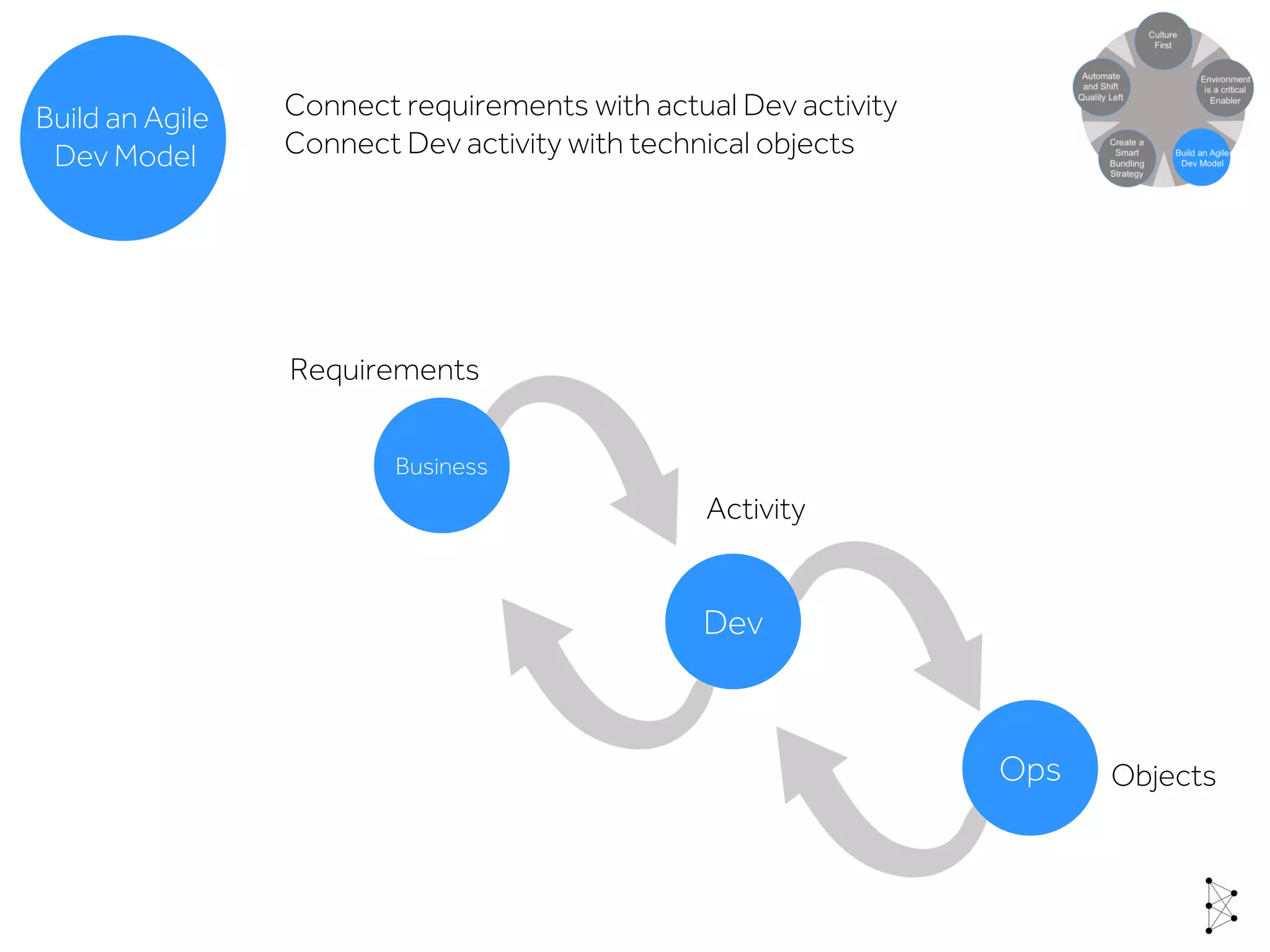 Dev
Ops
Business
Connect requirements with actual Dev activity
Connect Dev activity with technical objects
Requirements
Activity
Objects
Build an Agile
Dev Model
Build an Agile
Dev Model
 