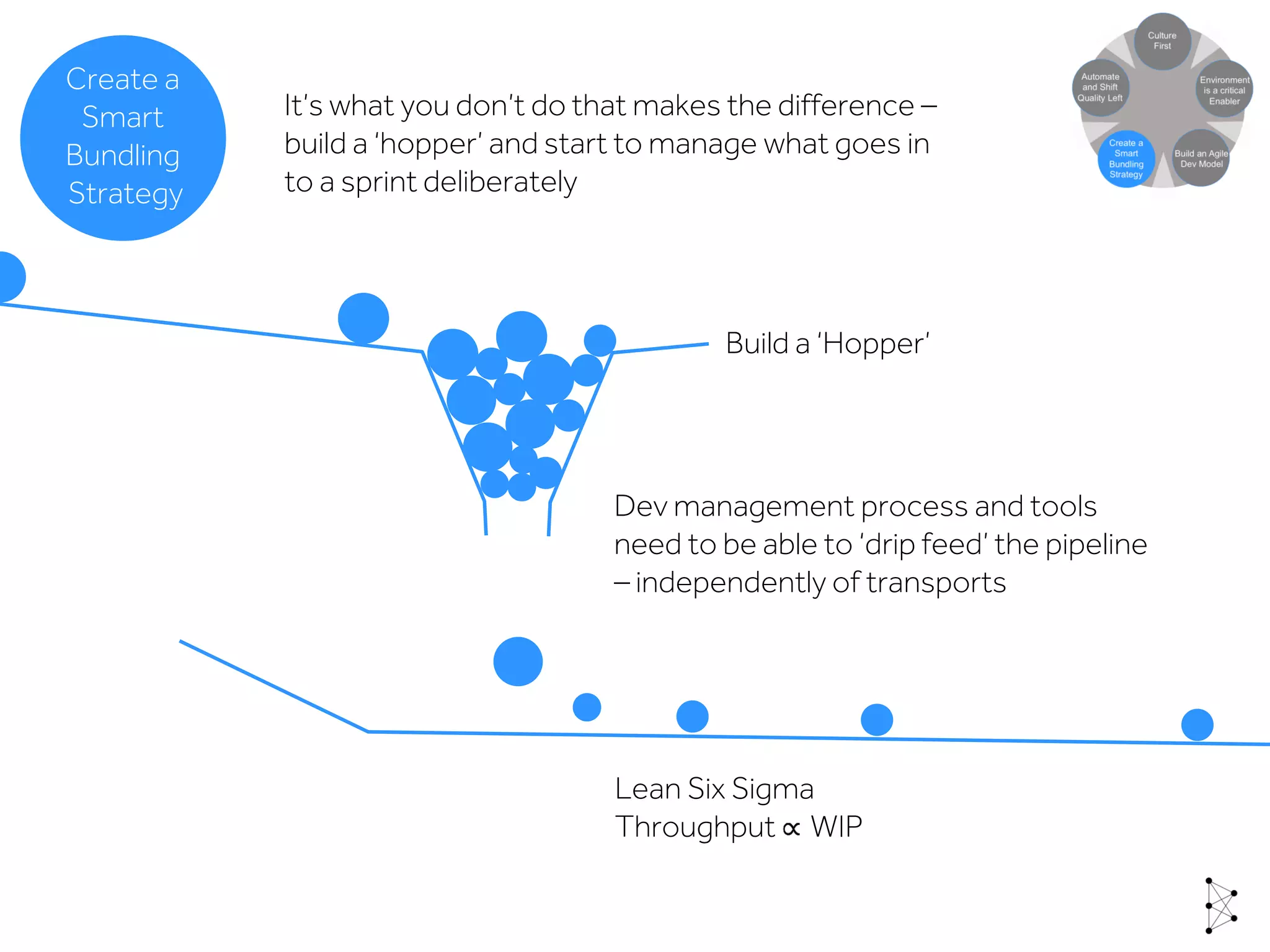It’s what you don’t do that makes the difference –
build a ‘hopper’ and start to manage what goes in
to a sprint deliberately
Build a ‘Hopper’
Lean Six Sigma
Throughput WIP
Dev management process and tools
need to be able to ‘drip feed’ the pipeline
– independently of transports
Build an Agile
Dev Model
Create a
Smart
Bundling
Strategy
 