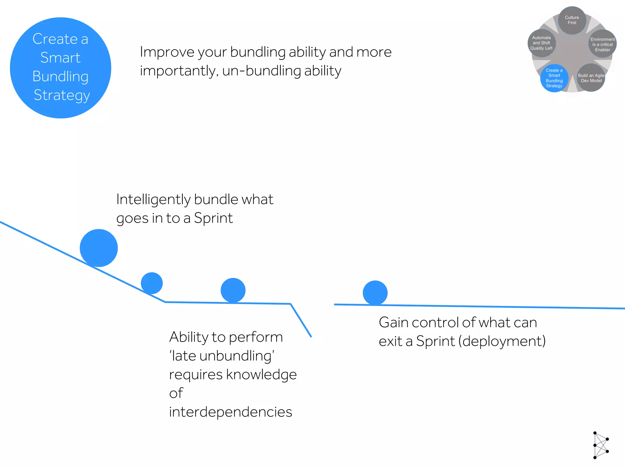 Improve your bundling ability and more
importantly, un-bundling ability
Intelligently bundle what
goes in to a Sprint
Gain control of what can
exit a Sprint (deployment)Ability to perform
‘late unbundling’
requires knowledge
of
interdependencies
Build an Agile
Dev Model
Create a
Smart
Bundling
Strategy
 